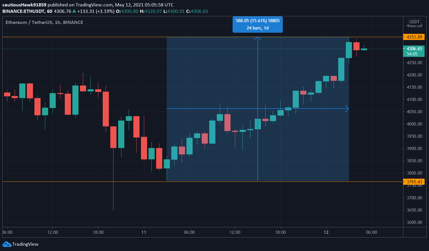 Cours Ether ETH Cours Ether ETH