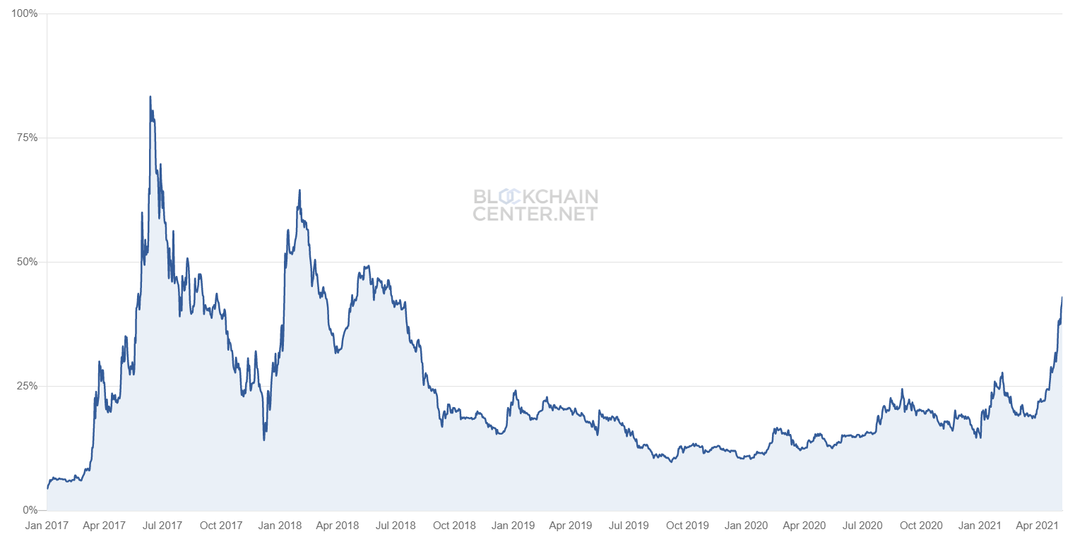 Flippening Ethereum ETH Ether Bitcoin BTC