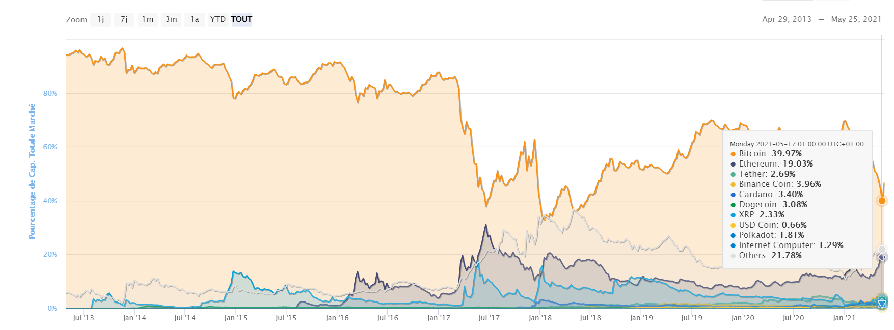 Taux dominance Bitcoin BTC altcoins