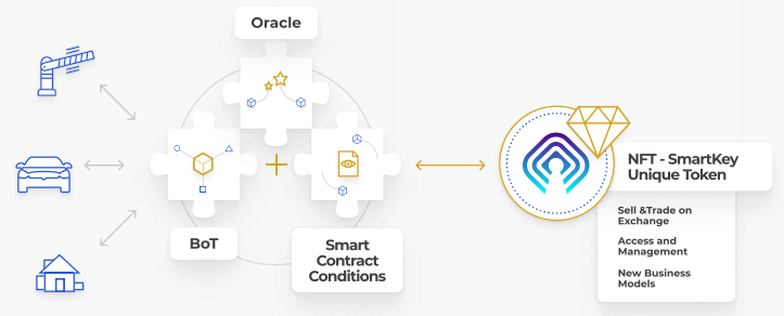 SmartKey NFT SmartKey NFT