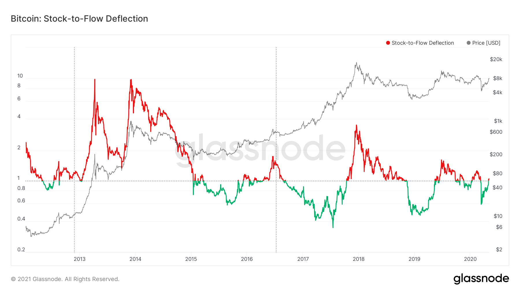Stock-to-Flow Deflection