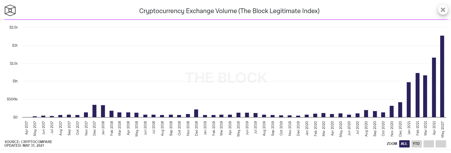 Volumes d'échange exchanges centralisés Volumes d'échange exchanges centralisés