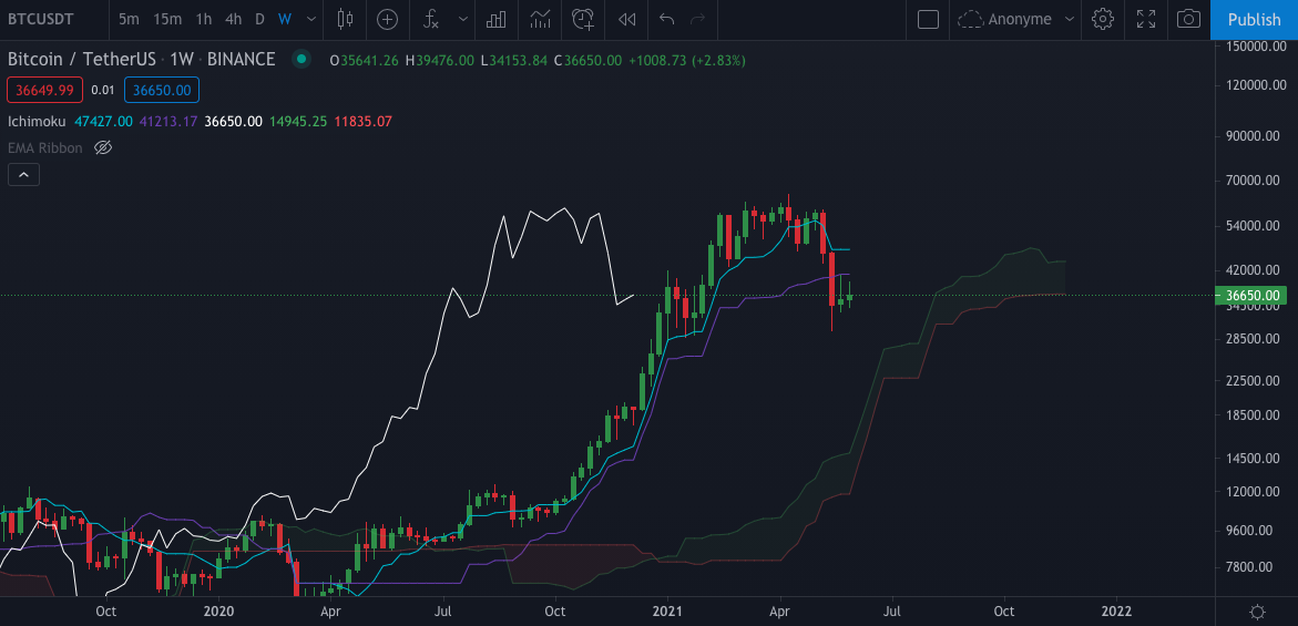 Le BTC en Weekly (hebdomadaire) par Tagado Bitcoin