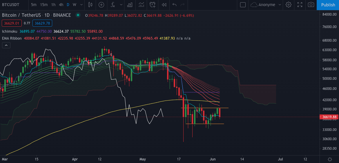 Le BTC en Daily (journalier) par Tagado Bitcoin