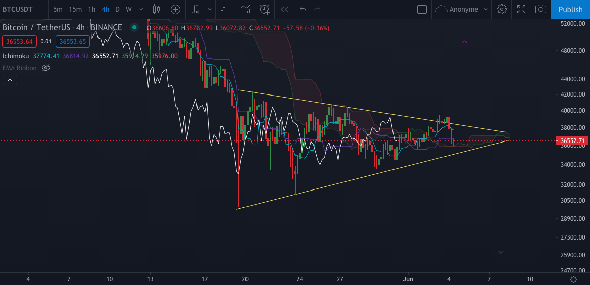 Triangle sur le BTC en h4 par Tagado Bitcoin