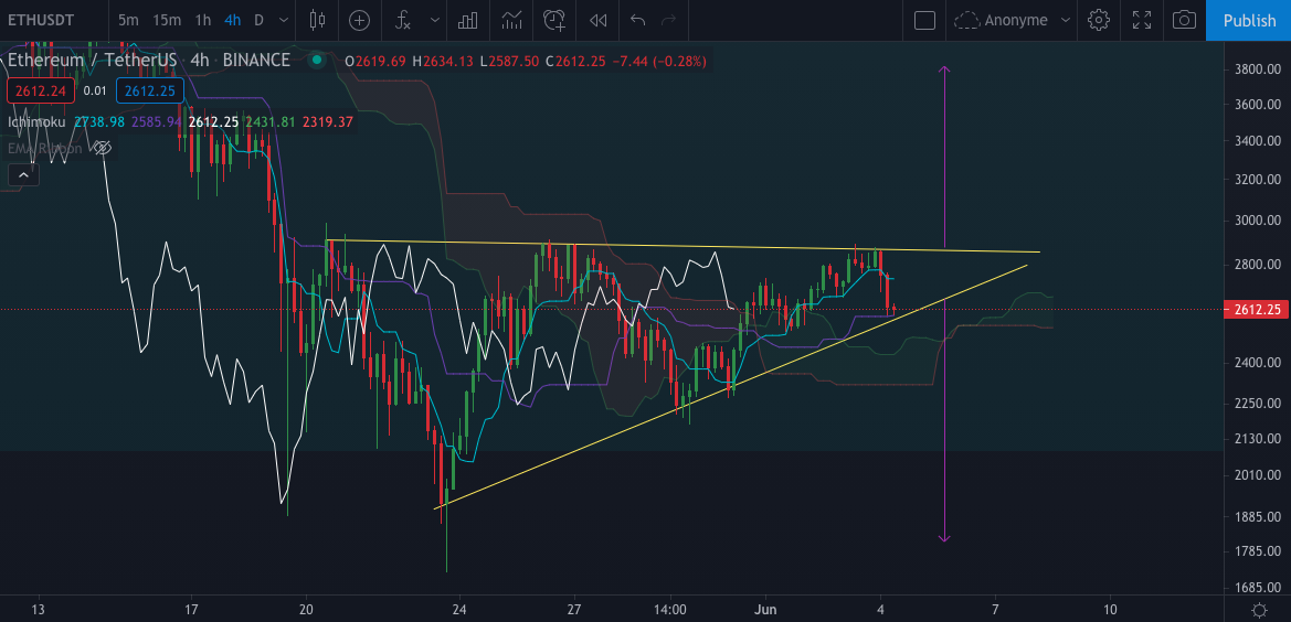 Triangle sur l'Ether en h4 par Tagado Bitcoin