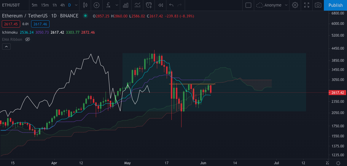 L'Ether en Daily (journalier) par Tagado Bitcoin