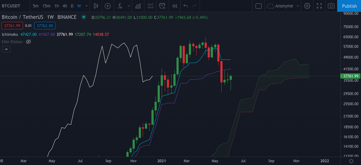 Le BTC en Weekly (hebdomadaire) par Tagado Bitcoin