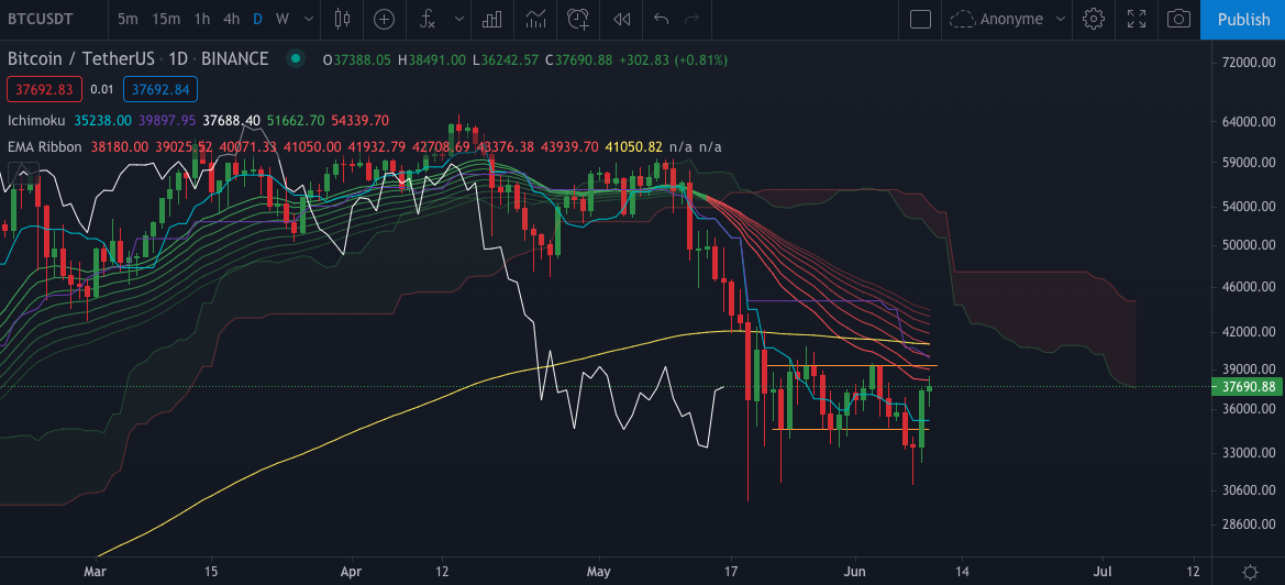 Le BTC en Daily (journalier) par Tagado Bitcoin