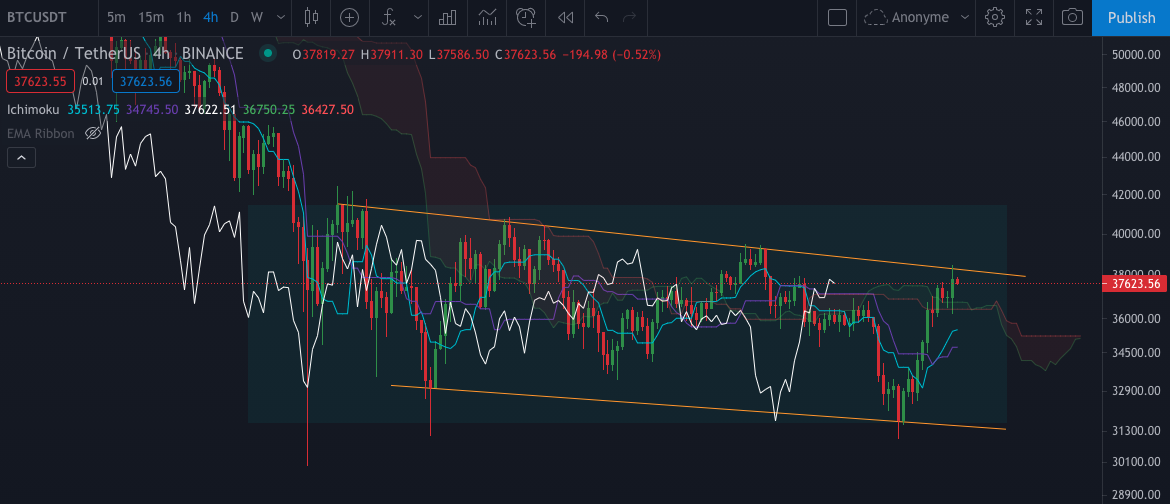 Triangle sur le Bitcoin en 4h par Tagado Bitcoin