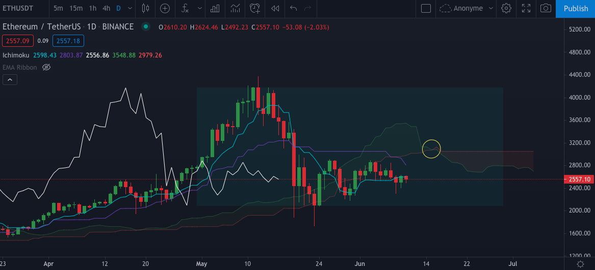 L'Ether en Daily (journalier) par Tagado Bitcoin