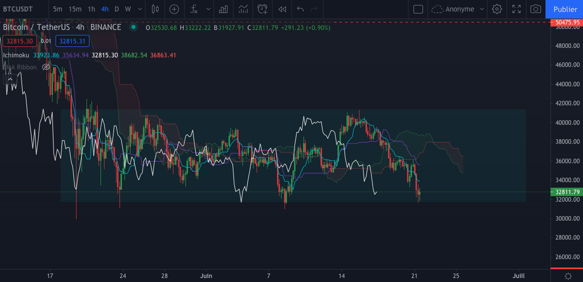 Le range du BTC en h4 par Tagado Bitcoin