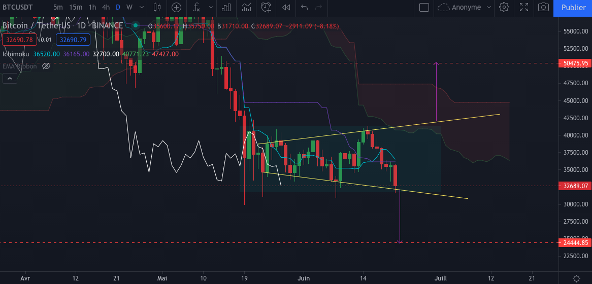Le BTC en Daily (journalier) par Tagado Bitcoin