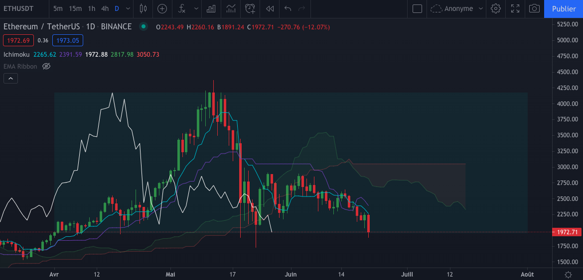 L'Ether en Daily (journalier) par Tagado Bitcoin