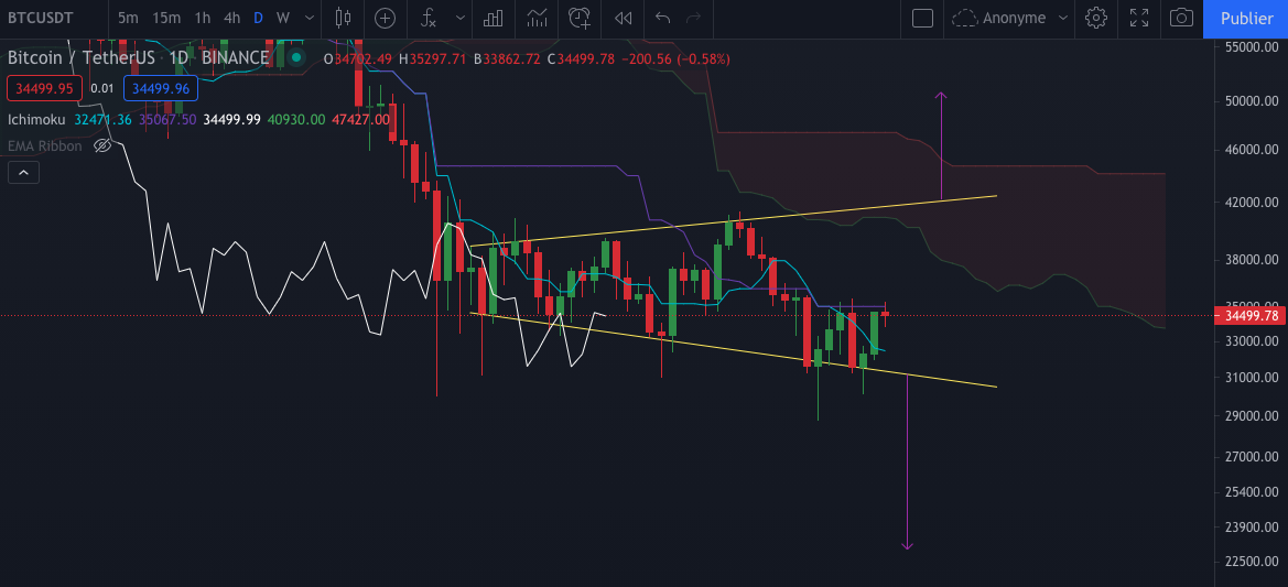 Graphique journalier du Bitcoin par Tagado Bitcoin