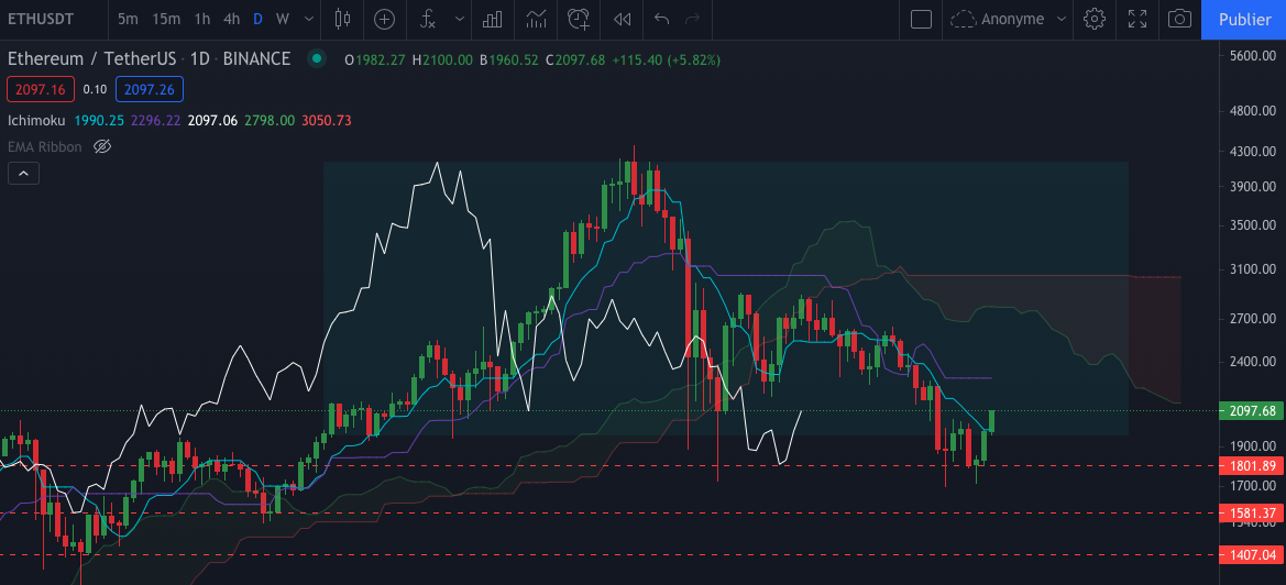 Graphique journalier de l'Ether par Tagado Bitcoin