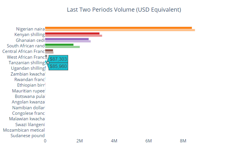 Echanges Bitcoin Afrique Subsaharienne Echanges Bitcoin Afrique Subsaharienne