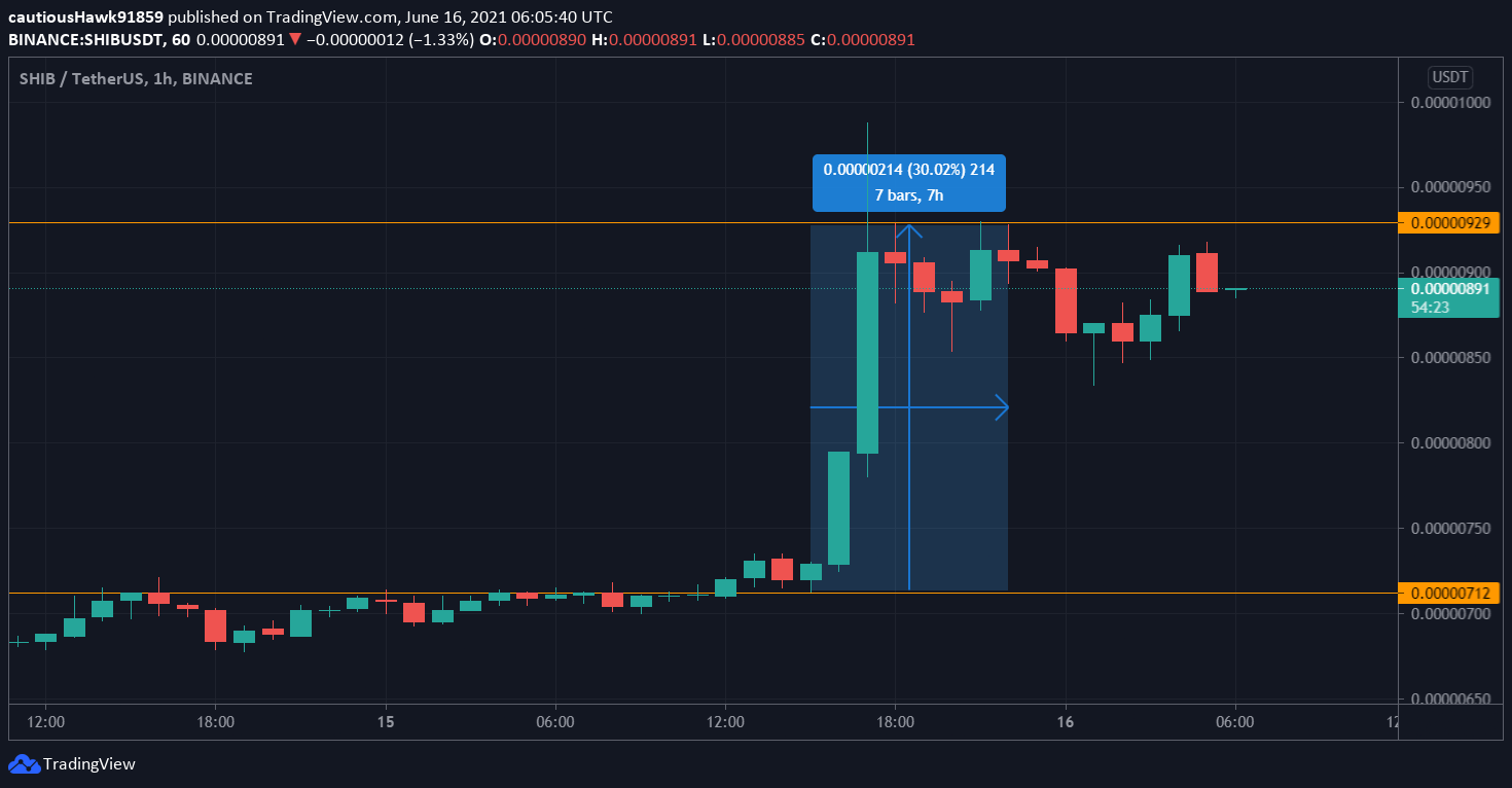 Cours Shiba Inu SHIB Coinbase