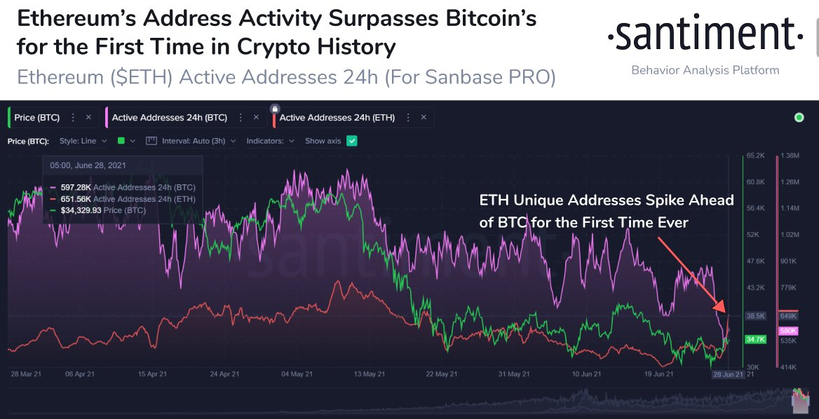 Adresses actives Ethereum VS Bitcoin Santiment Adresses actives Ethereum VS Bitcoin Santiment