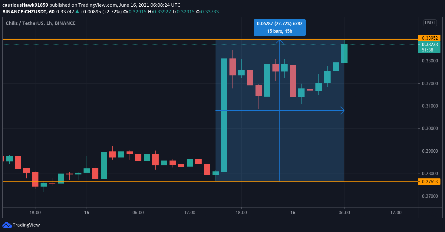 Cours Chiliz CHZ Coinbase SHIB