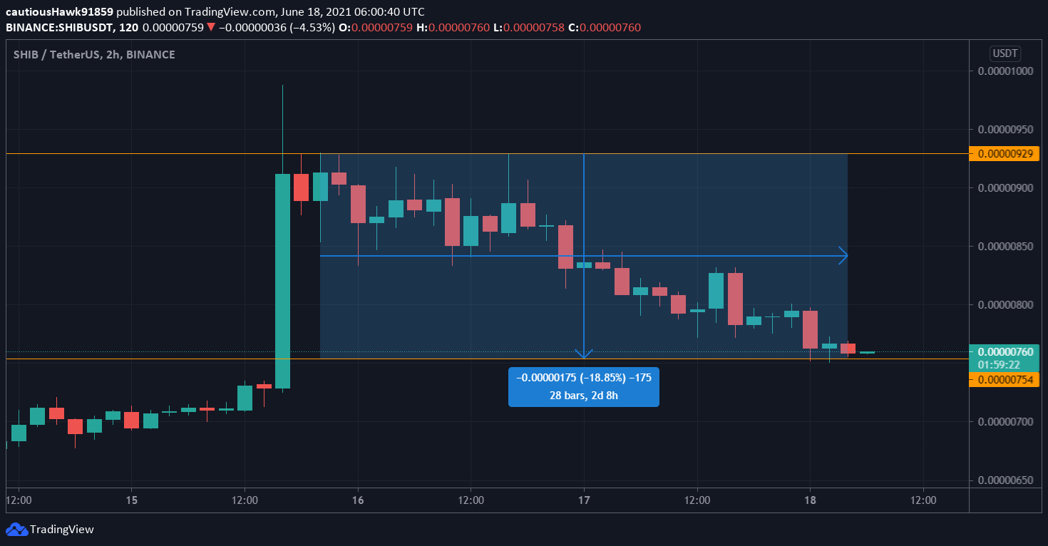Cours Shiba Inu SHIB