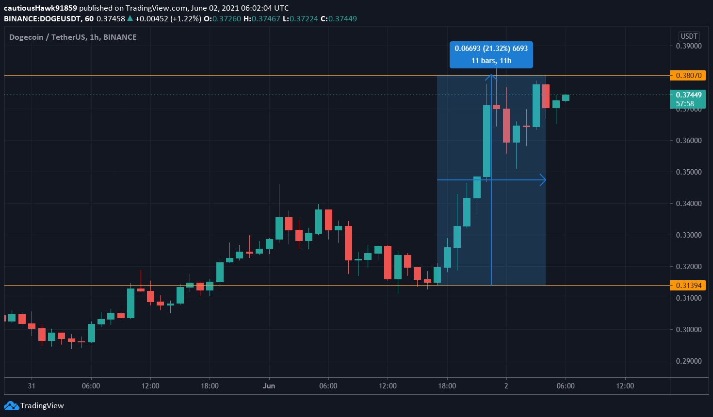 Cours Dogecoin DOGE Cours Dogecoin DOGE