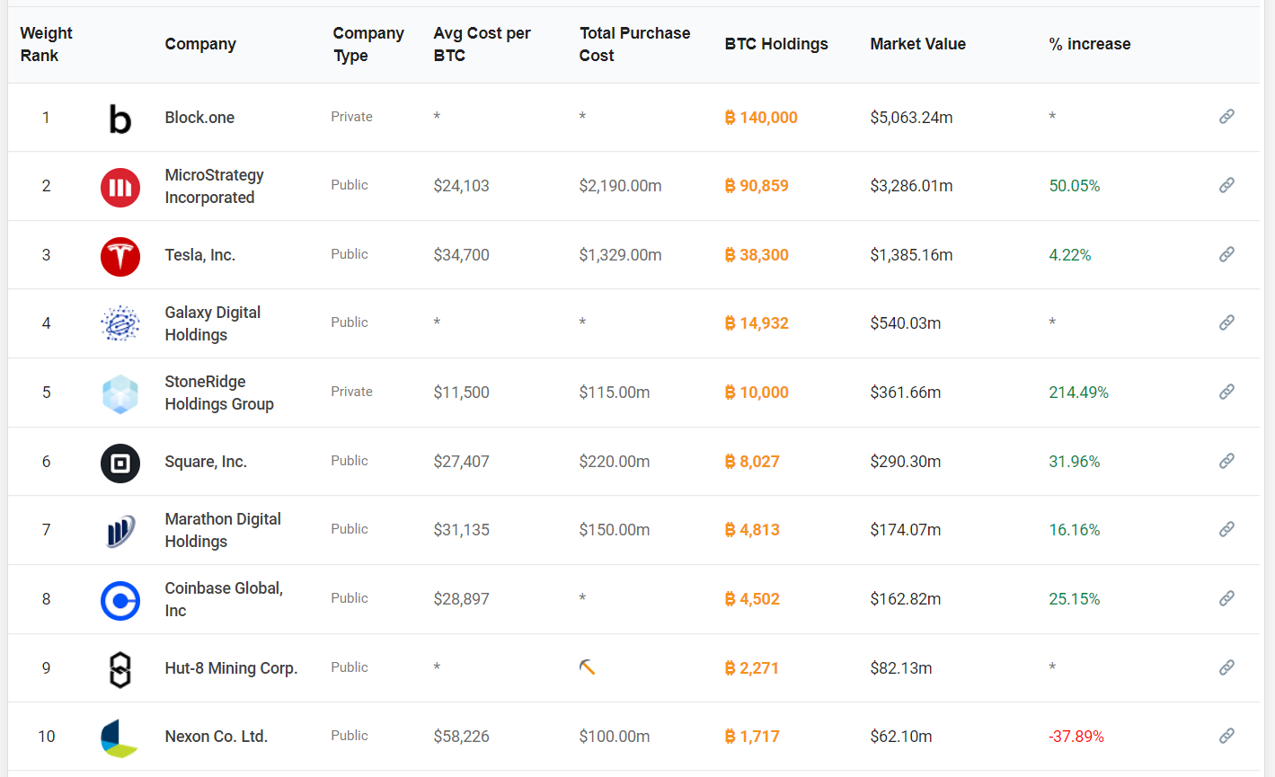 Entreprises cryptomonnaies trésorerie Bitcoin