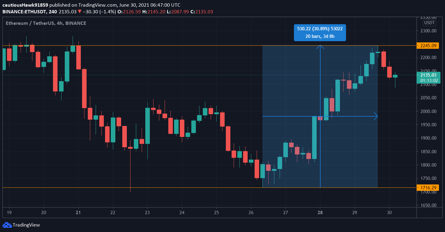 Cours Ether ETH Cours Ether ETH