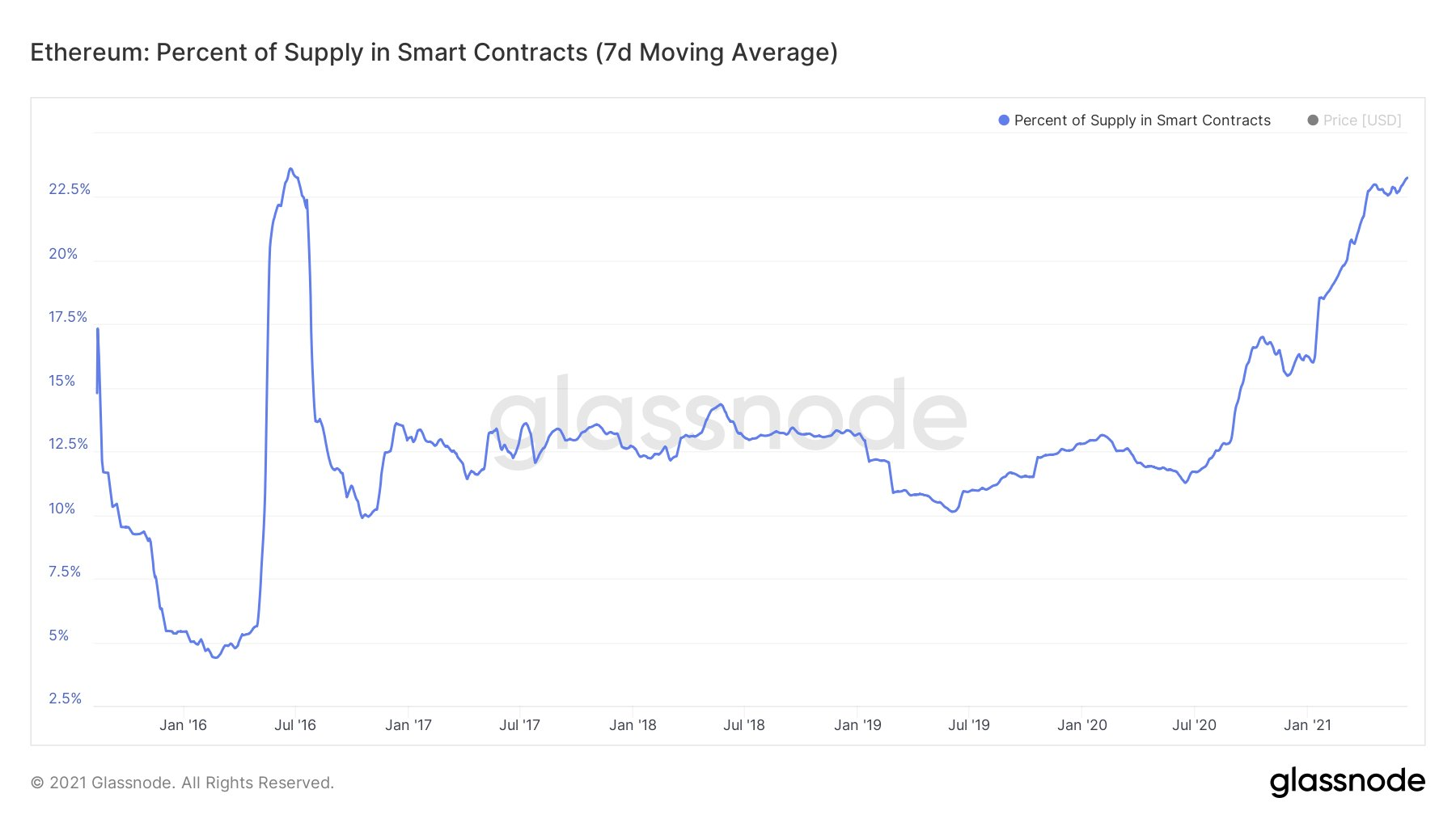 Ethereum Ether verrouillé dans des smart contracts