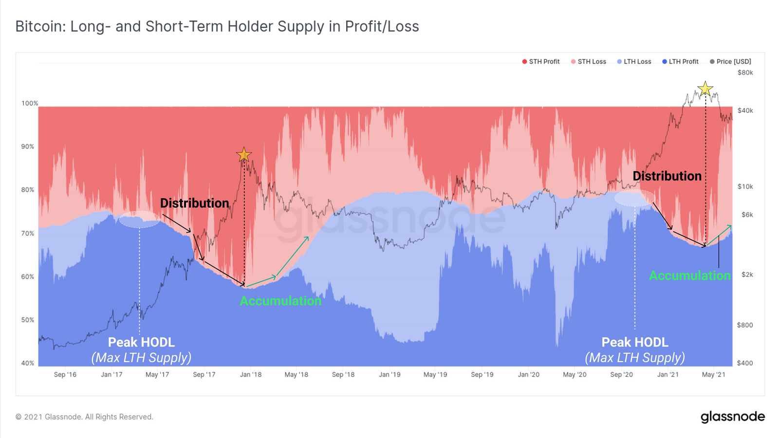 bitcoins holders long terme exchanges