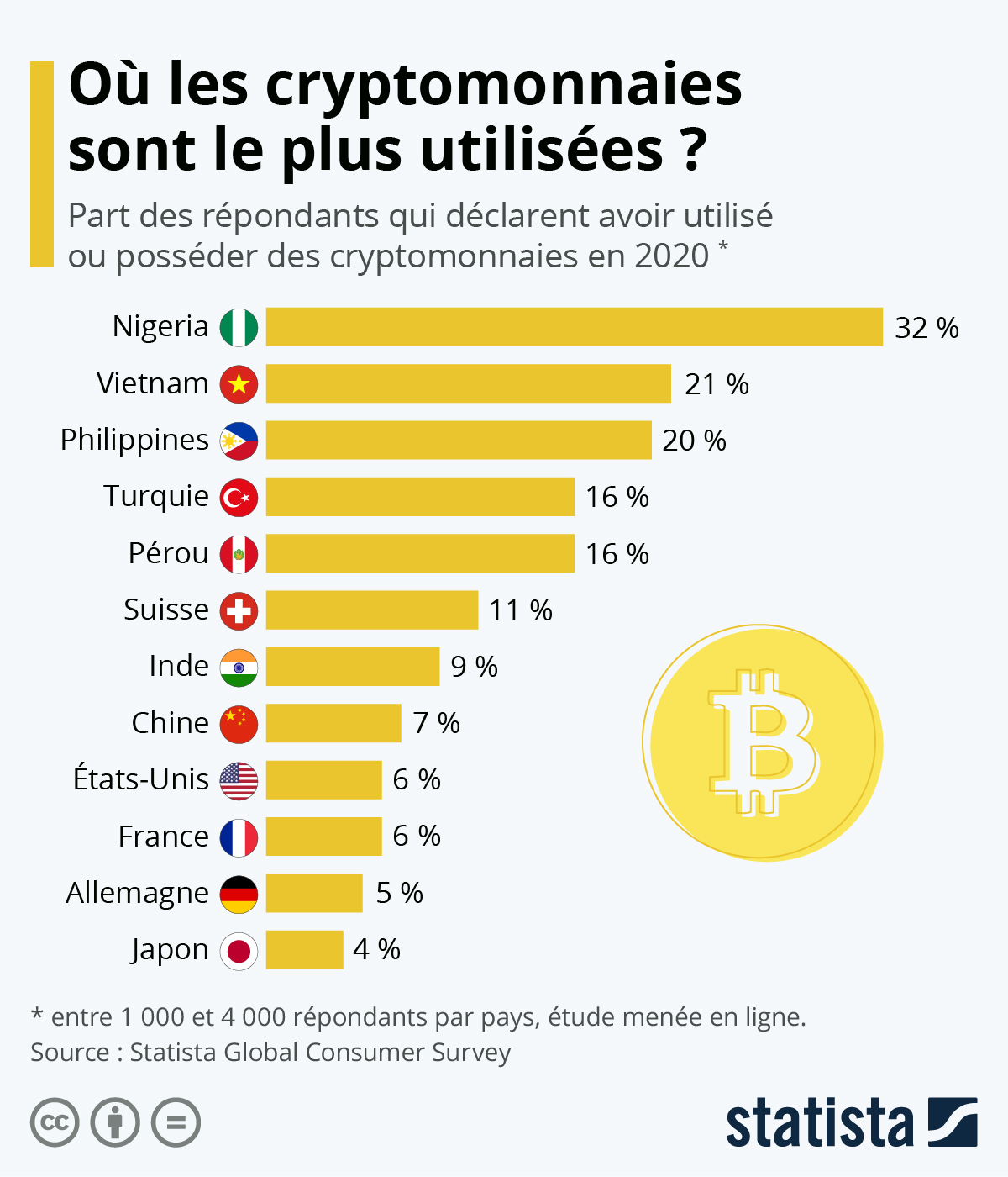 nigeria cryptomonnaies statista