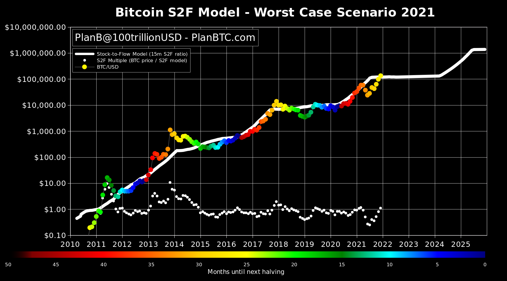 Prédiction PlanB stock-to-flow Bitcoin BTC Prédiction PlanB stock-to-flow Bitcoin BTC