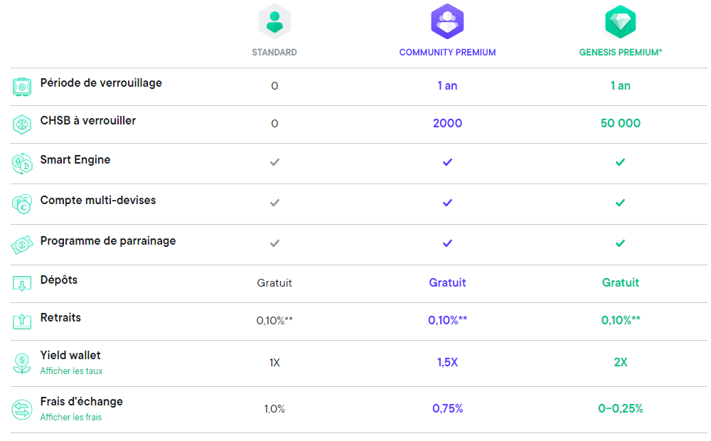 SwissBorg Premium SwissBorg Premium