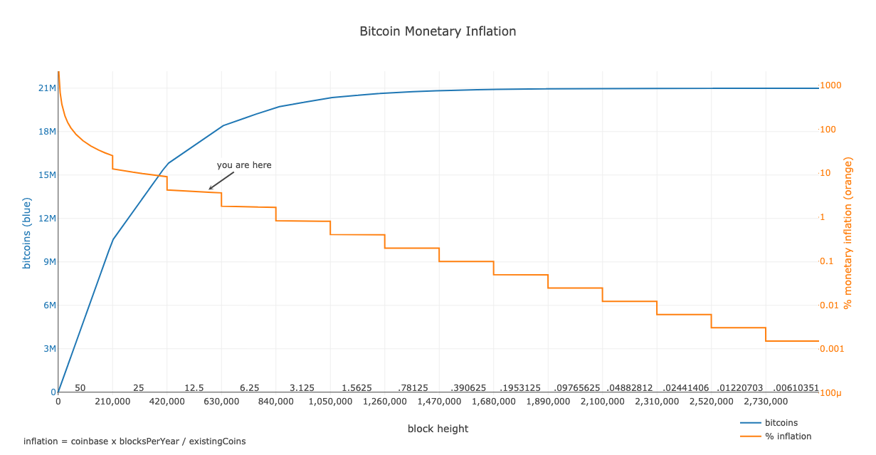 Inflation monétaire BTC