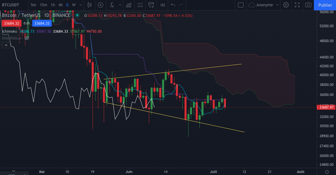 Graphique journalier (Daily) du BTC par Tagado Bitcoin