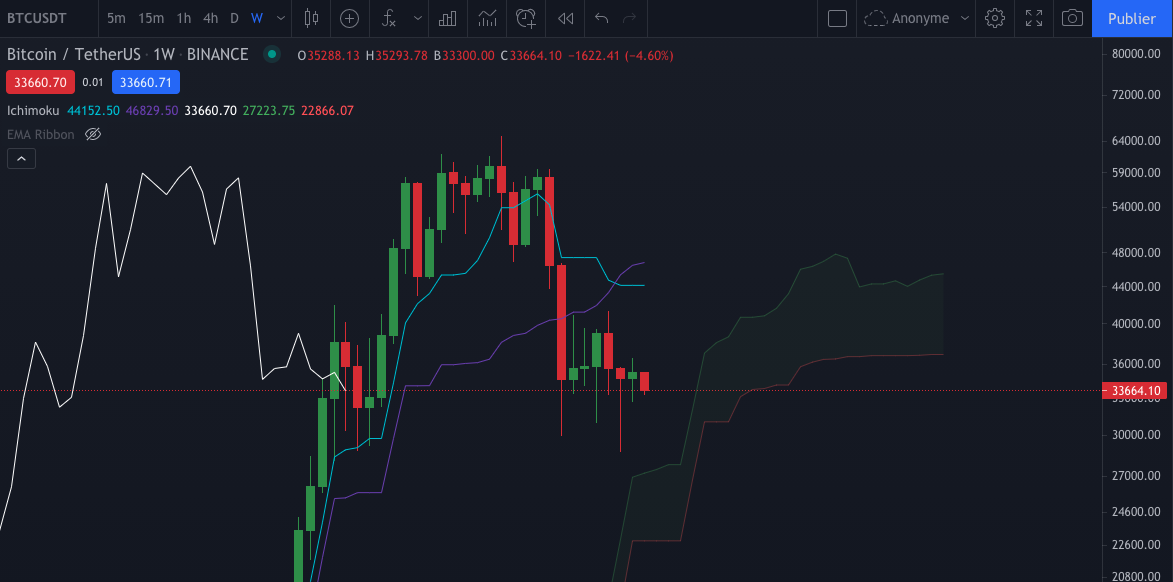 Graphique hebdomadaire (Weekly) du BTC par Tagado Bitcoin