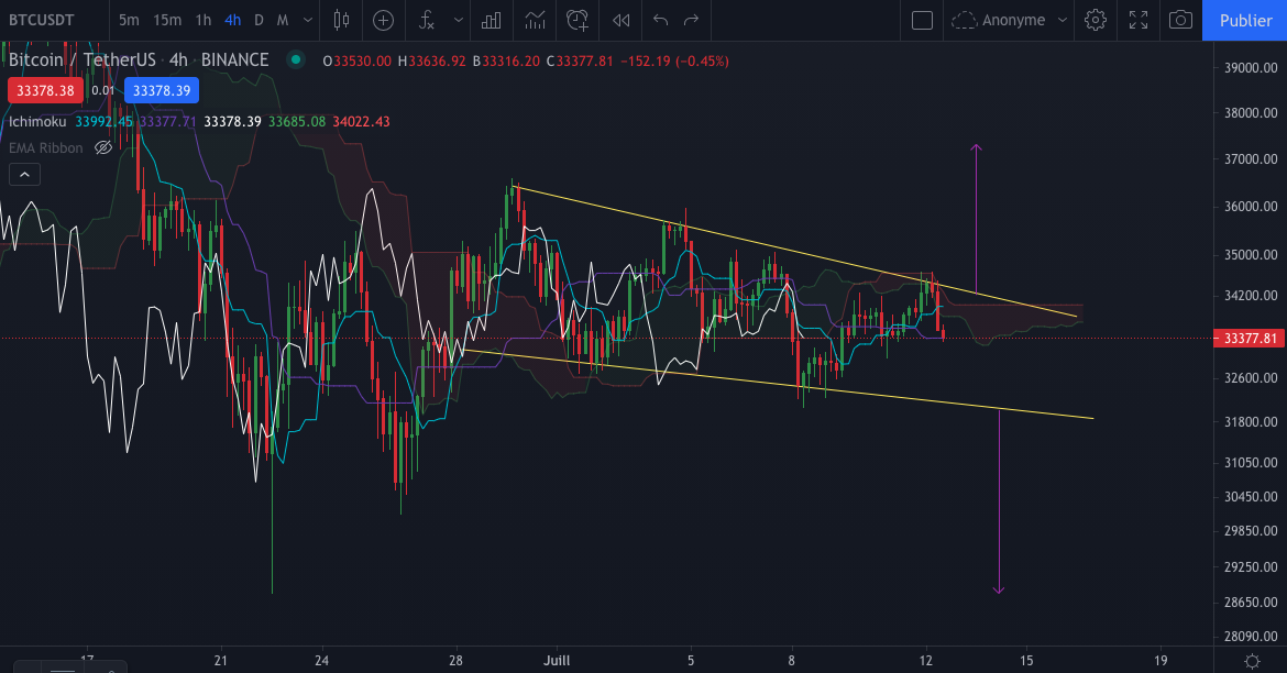 Le graphique du Bitcoin (BTC) en 4h par Tagado Bitcoin