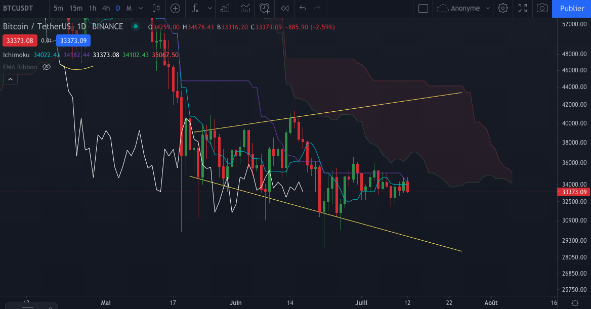 Graphique journalier (Daily) du BTC par Tagado Bitcoin