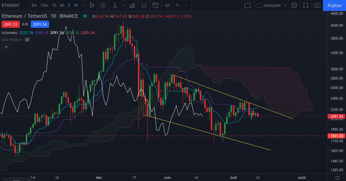 L'Ether en Daily (journalier) par Tagado Bitcoin