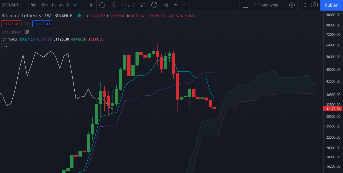 Graphique hebdomadaire (Weekly) du BTC par Tagado Bitcoin