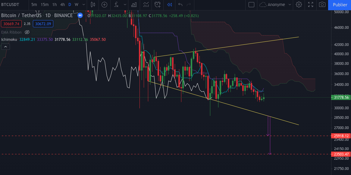Le graphique du Bitcoin (BTC) en Daily par Tagado Bitcoin
