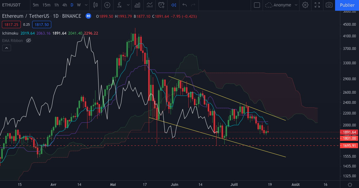 L'Ether en Daily (journalier) par Tagado Bitcoin