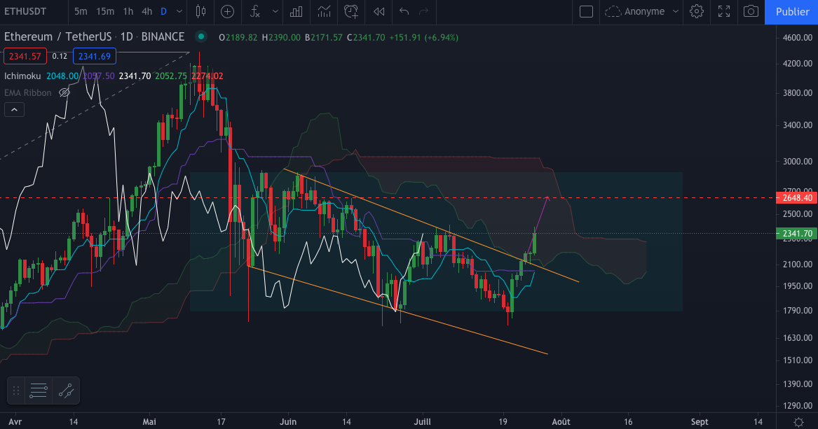 Cours Ether Journalier