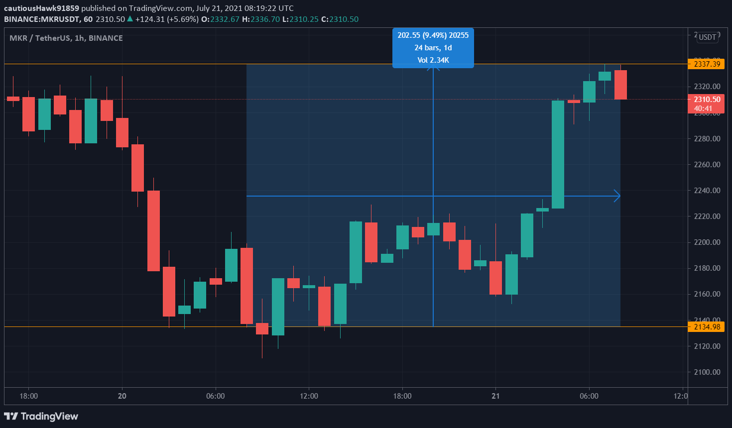 Cours MKR MakerDAO Cours MKR MakerDAO