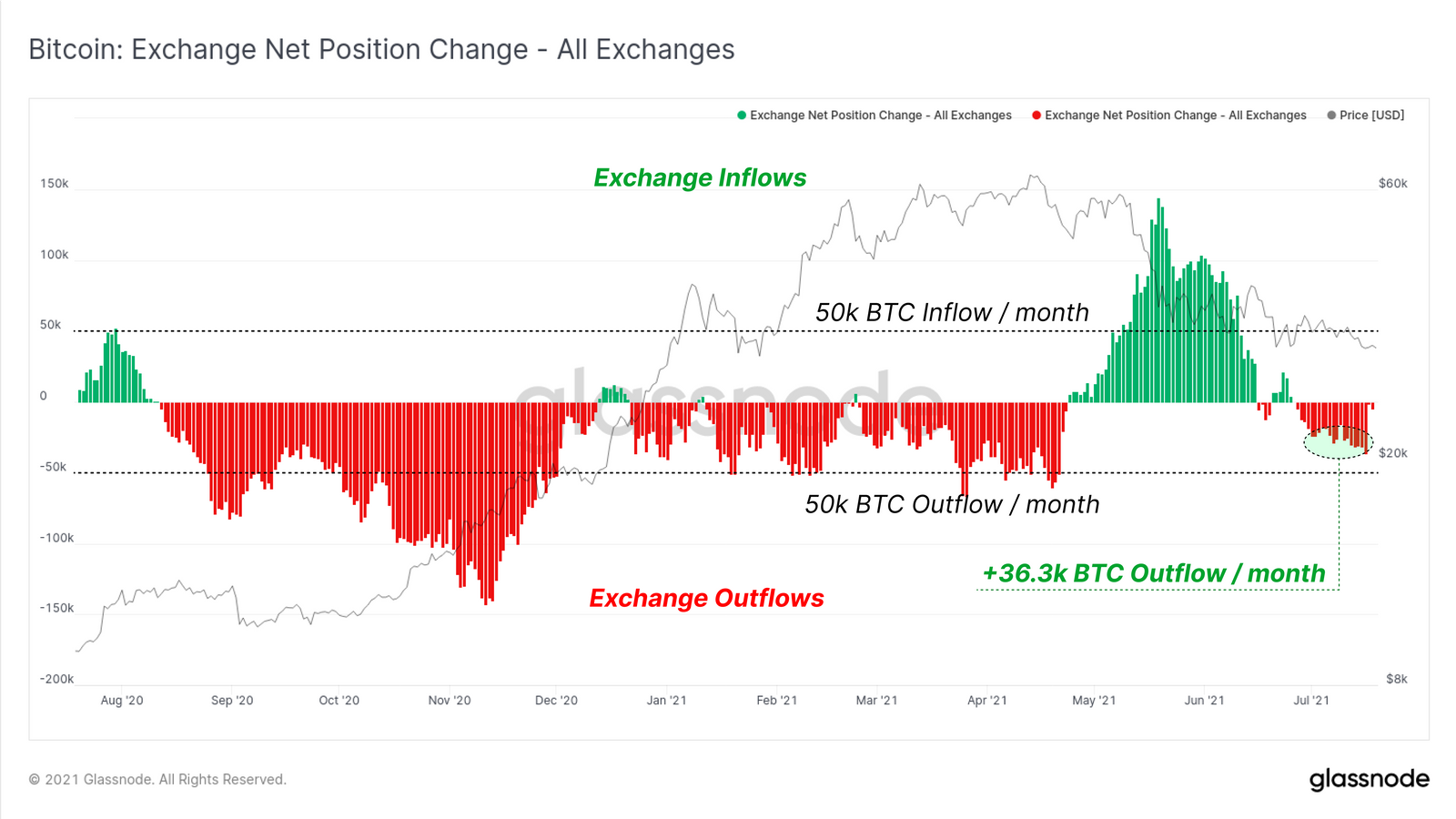 Bitcoin exchanges flux institutionnels Bitcoin exchanges flux institutionnels