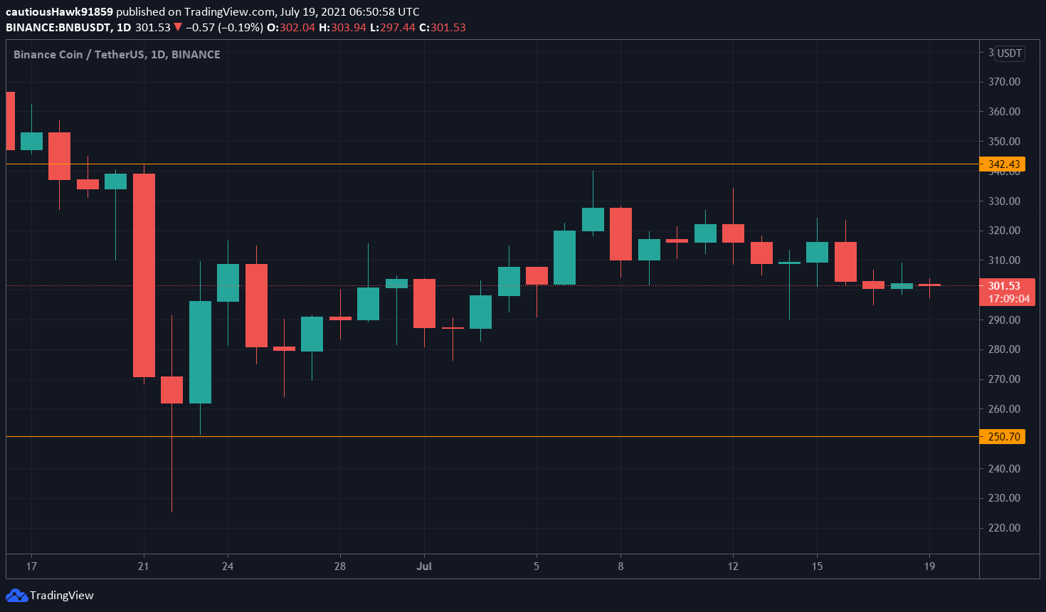 Cours Binance Coin BNB Cours Binance Coin BNB