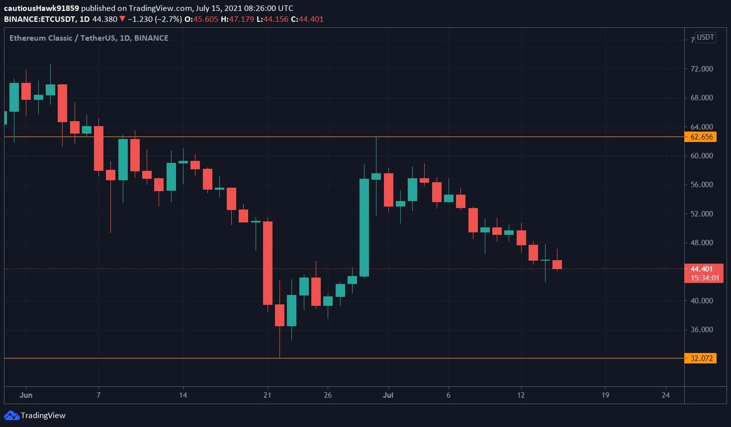 Ethereum Classic ETC cours