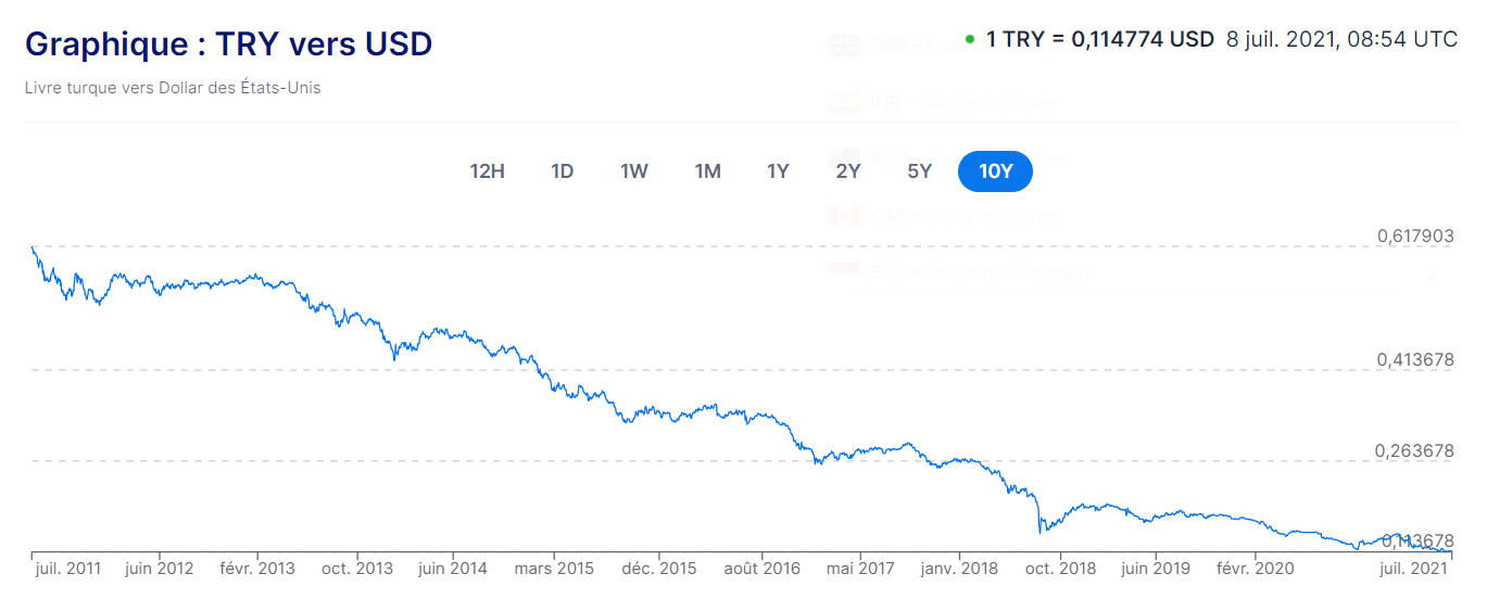 Cours TRY lire turque Cours TRY lire turque