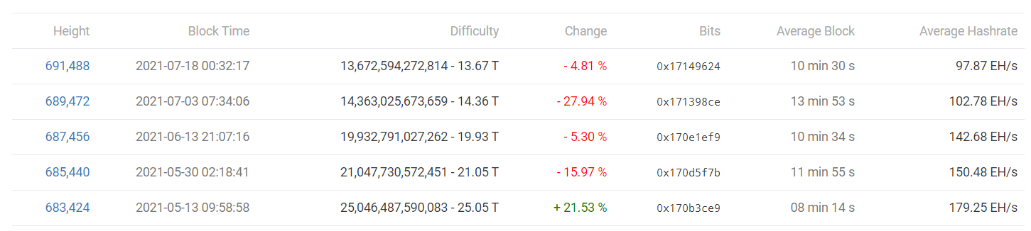 Difficulté mining Bitcoin BTC Difficulté mining Bitcoin BTC