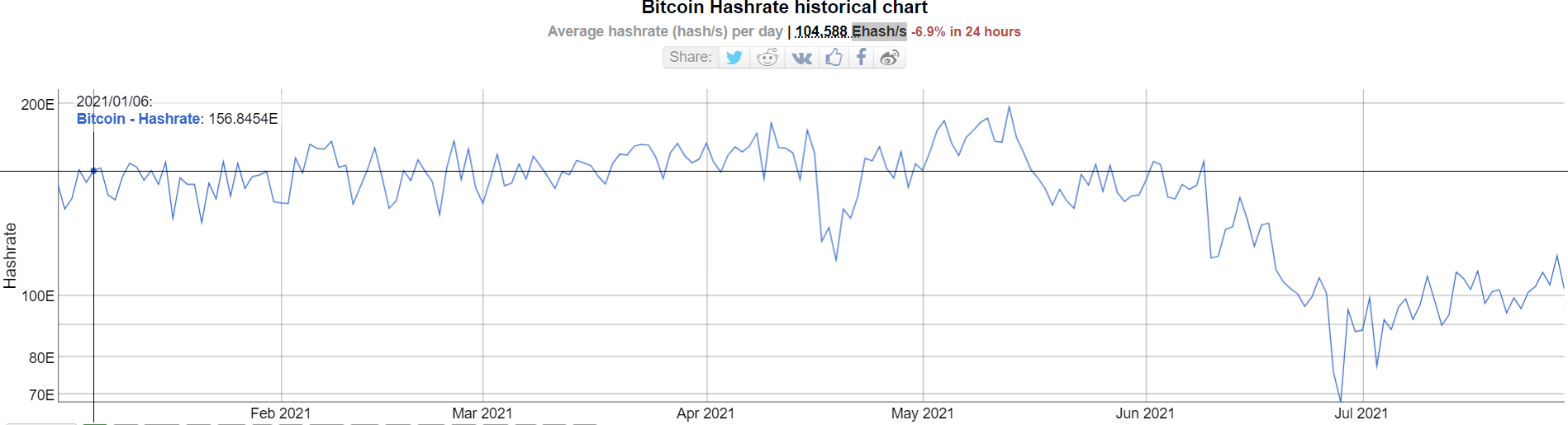 Hashrate Bitcoin BTC Hashrate Bitcoin BTC